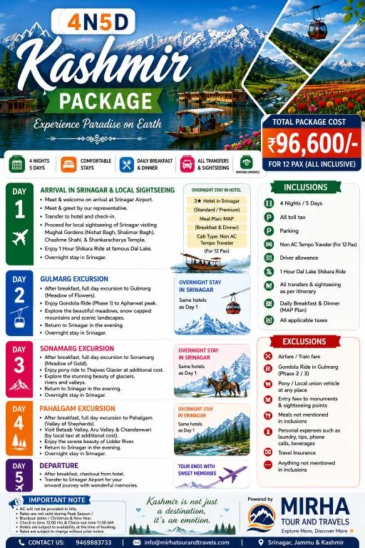 Kashmir 4 Nights 5 Days package sheet for 12 people: total 96,600 rupees, all inclusive. Non-AC Tempo Traveller, 3-star Srinagar hotel on MAP plan, Mughal Gardens sightseeing, one hour Dal Lake shikara ride and all transfers. Airfare, gondola phases 2 and 3, pony and union taxi charges excluded.