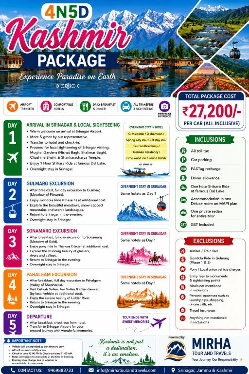 Kashmir 4 Nights 5 Days package sheet: total 27,200 rupees per car, all inclusive. Srinagar, Gulmarg, Sonamarg and Pahalgam excursions with a private sedan, one Dal Lake shikara ride, deluxe room on MAPI plan, tolls, parking, FASTag and GST included. Airfare, gondola, pony and union taxi charges excluded.